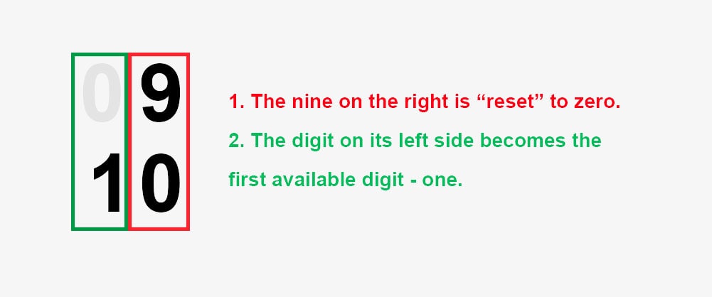 The digit on the left side of our 9 is incremented by 1, however there isn't any digit there, so we simply "imagine" a zero and use the first decimal digit we have on hand!