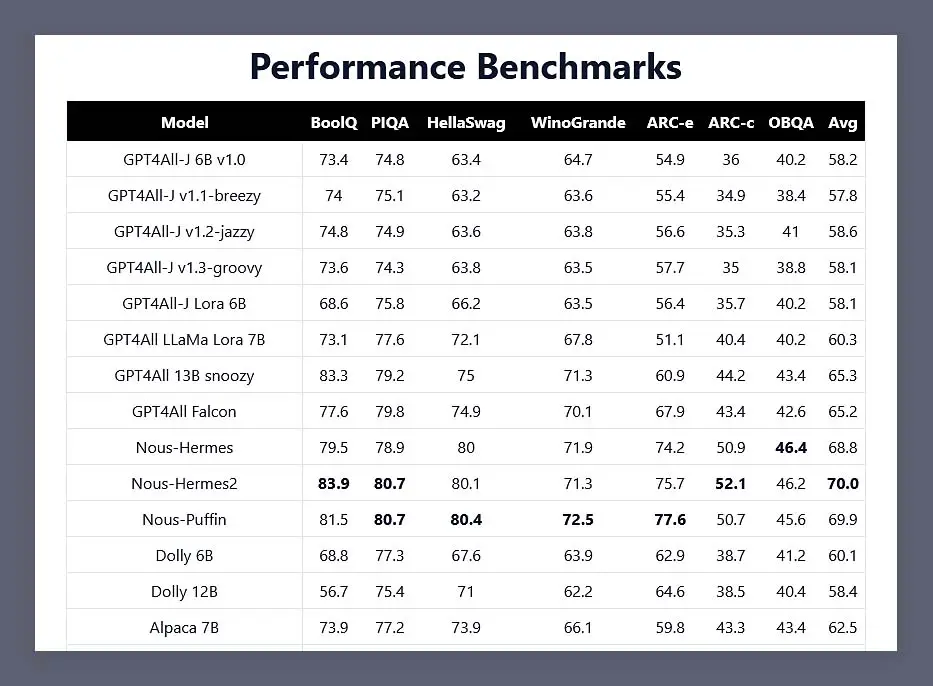 Depending on the model you load into the Gpt4All client, you'll get different generation output results!