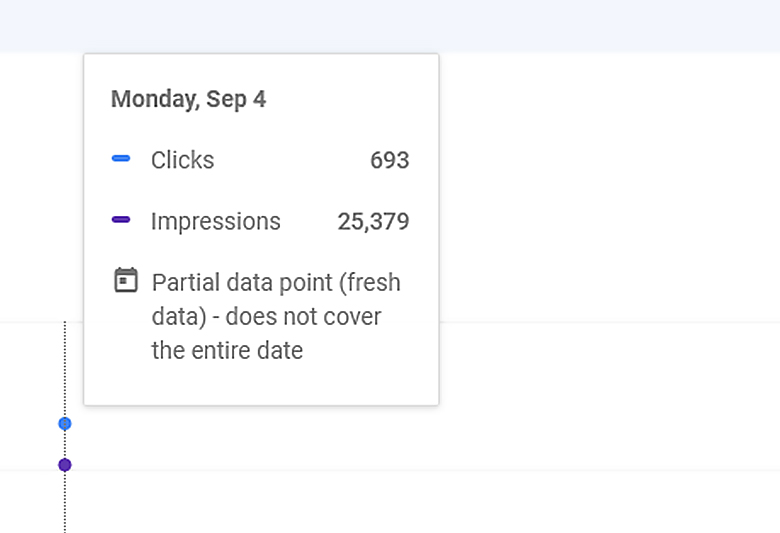 Google Search Console reports with a usual delay of 1-2 days. The latest data points are always partial - they get updated with time.