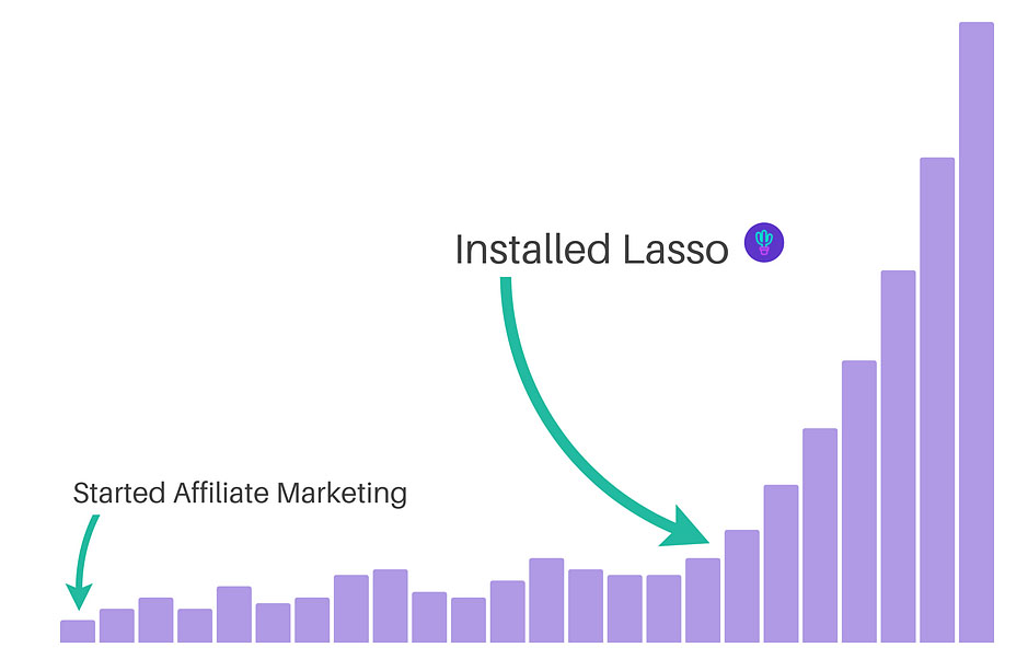 Lasso doesn't "just" give you a nice way to present the products to your customers. It also guarantees you higher conversion rates via trusted and tested means!