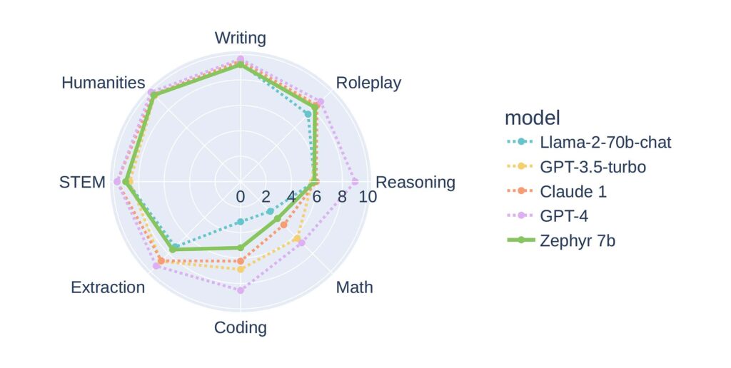 7B model vs. popular large language models in terms of roleplay, writing, STEM, and other testing categories.