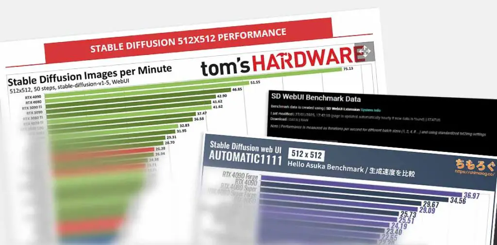 Tom's Hardware, Chimolog and  Vladmandic SD Datasheet Stable Diffusion benchmarks.