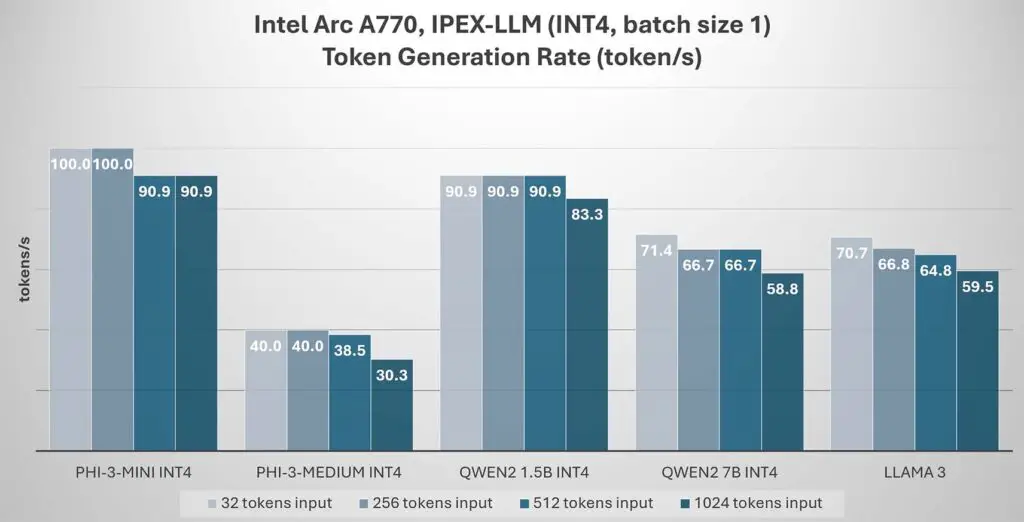 Intel Arc A770 IPEX-LLM text generation speed benchmark with different select 4-bit quantized LLMs.