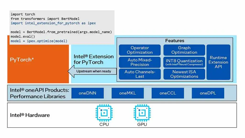 Select features of the Intel Extension for PyTorch.