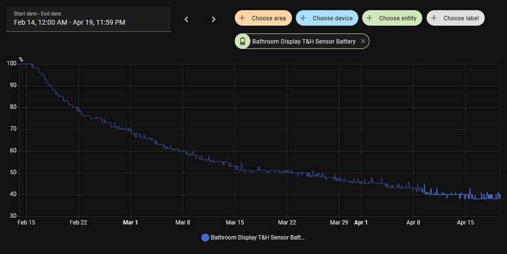 Battery drain chart on the Tuya ZY-ZTH02 - two months period.
