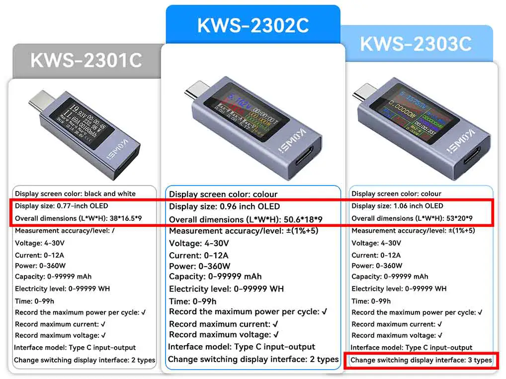 KWS USB-C power meter models comparison table.