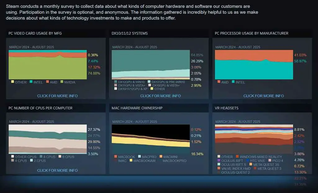 A snippet from the Steam Hardware Survey data charts.