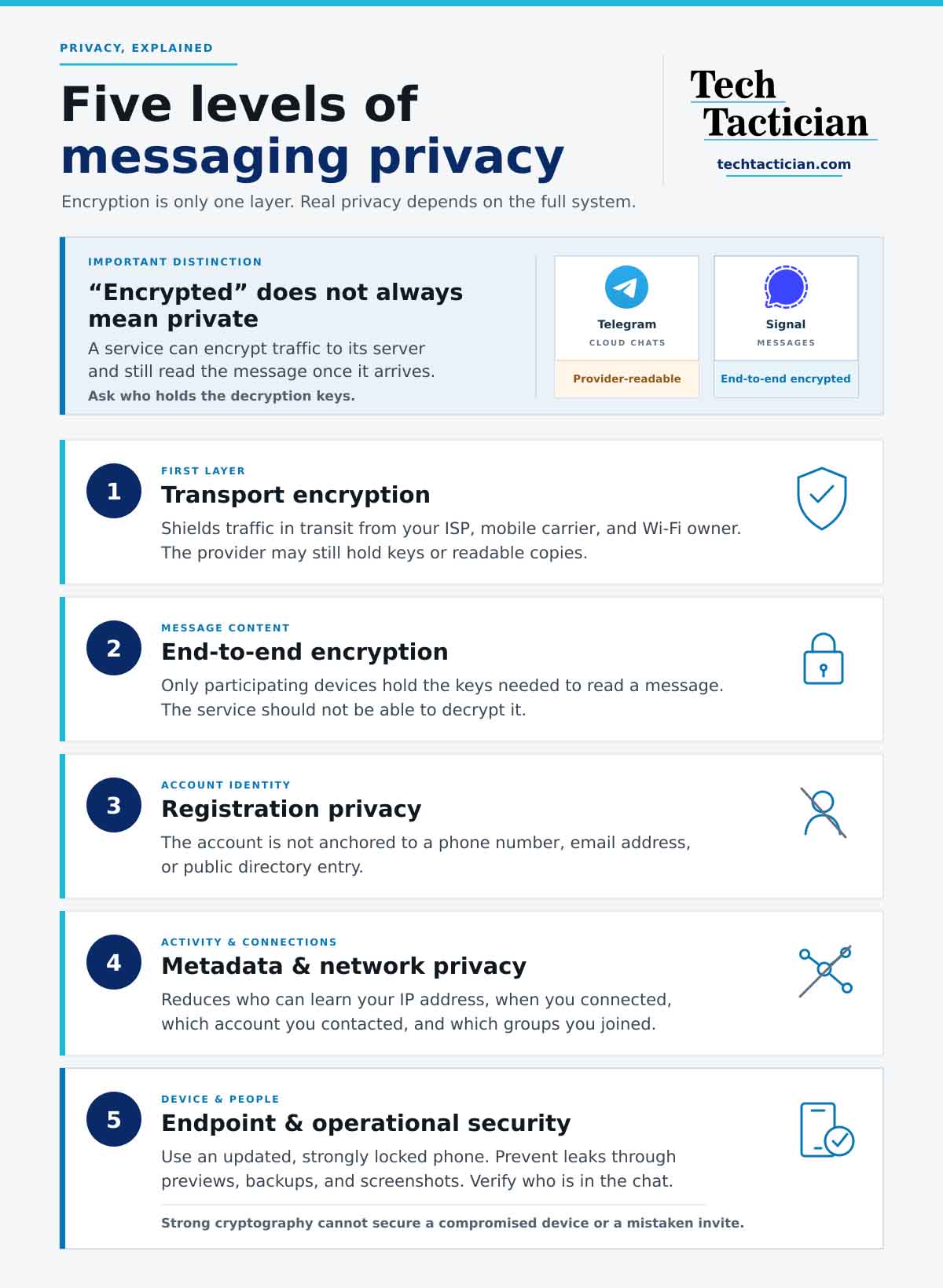 Infographic showing five levels of messaging privacy, from transport encryption to endpoint security.
