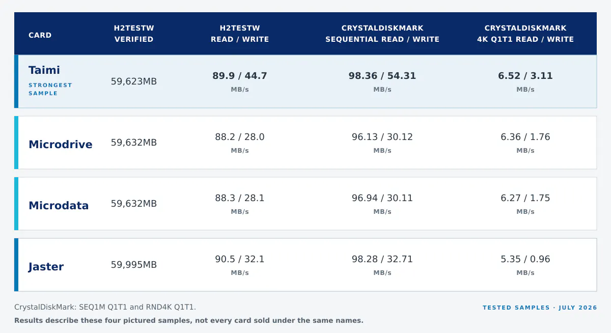 Benchmark comparison of four 64GB AliExpress microSD cards, including usable capacity, H2testw speeds and CrystalDiskMark sequential and random performance.