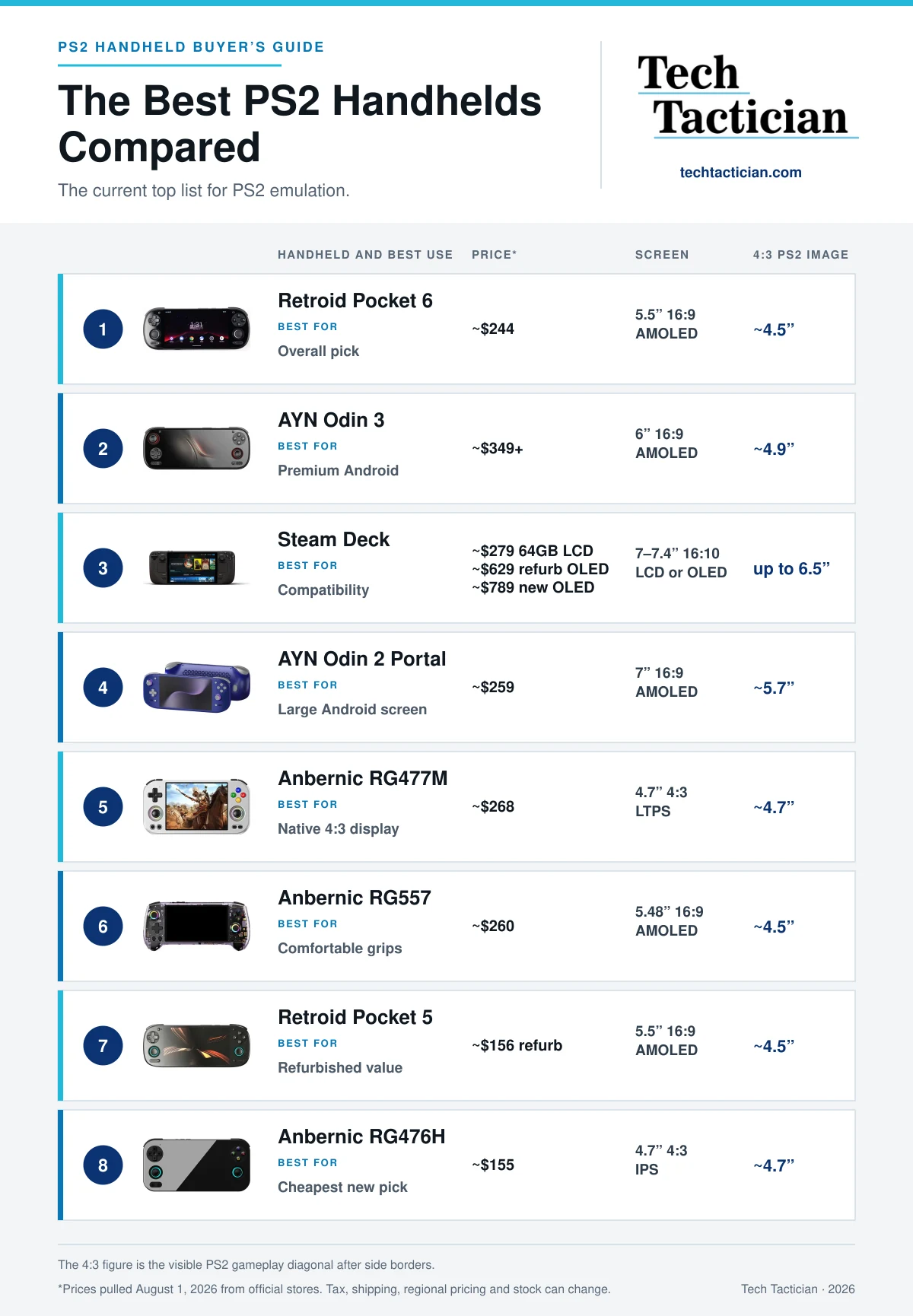 Comparison of eight ranked PS2 emulation capable handhelds, with screen parameters, usable 4:3 picture sizes and best use cases.