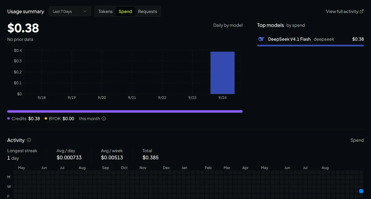 OpenRouter account usage summary showing $0.38 spent on DeepSeek V4.1 Flash.