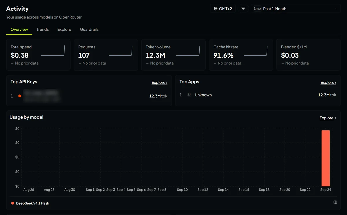 OpenRouter Activity dashboard showing $0.38 total spend, 107 requests, 12.3M tokens, and a 91.6 percent cache hit rate.