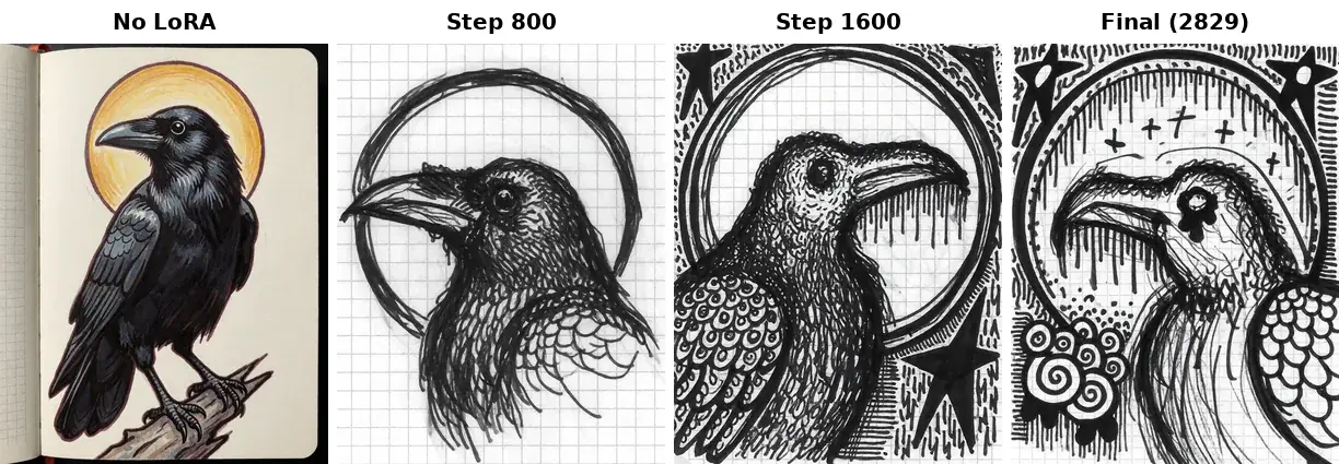 The same crow prompt generated without a LoRA and with Krea 2 LoRA checkpoints from step 800 to the final one.