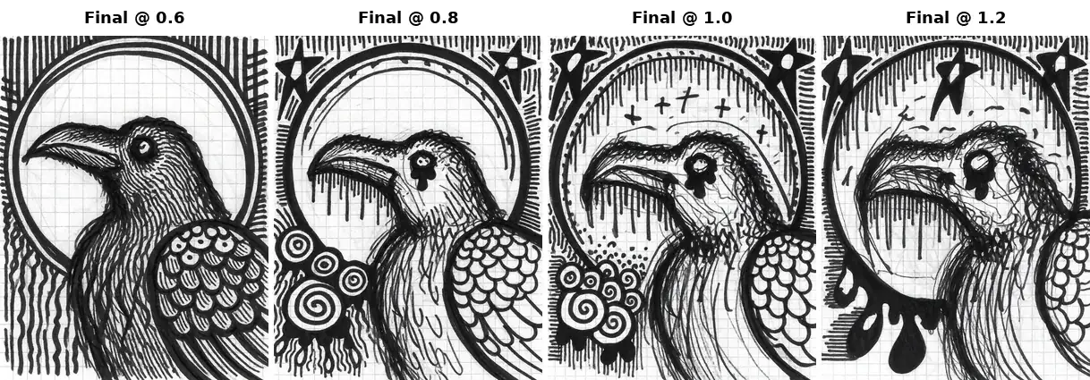 The same crow prompt generated with my final Krea 2 LoRA at strengths from 0.6 to 1.2.